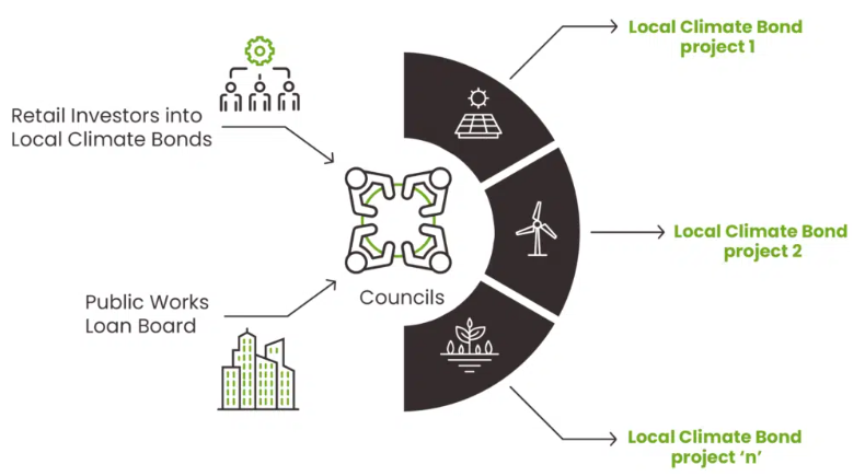 Reference - Local Climate Bonds.PNG